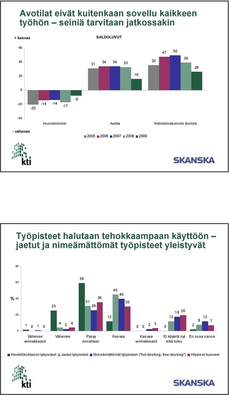 työpisteet yleistyvät 9 2 2 2 2 2 2 2 2 2 2 Vähenee voimakkaasti Vähenee Pysyy ennallaan Kasvaa Kasvaa voimakkaasti Ei käytetä nyt