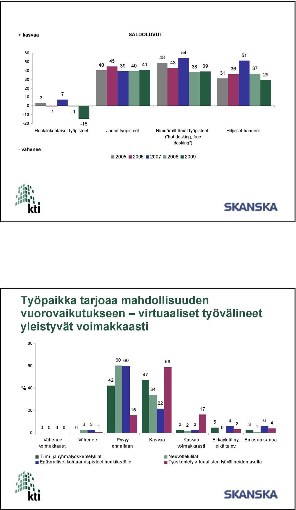 voimakkaasti 9 2 2 22 Vähenee voimakkaasti Vähenee Pysyy ennallaan Kasvaa 2 Kasvaa voimakkaasti Ei käytetä nyt eikä tulev.