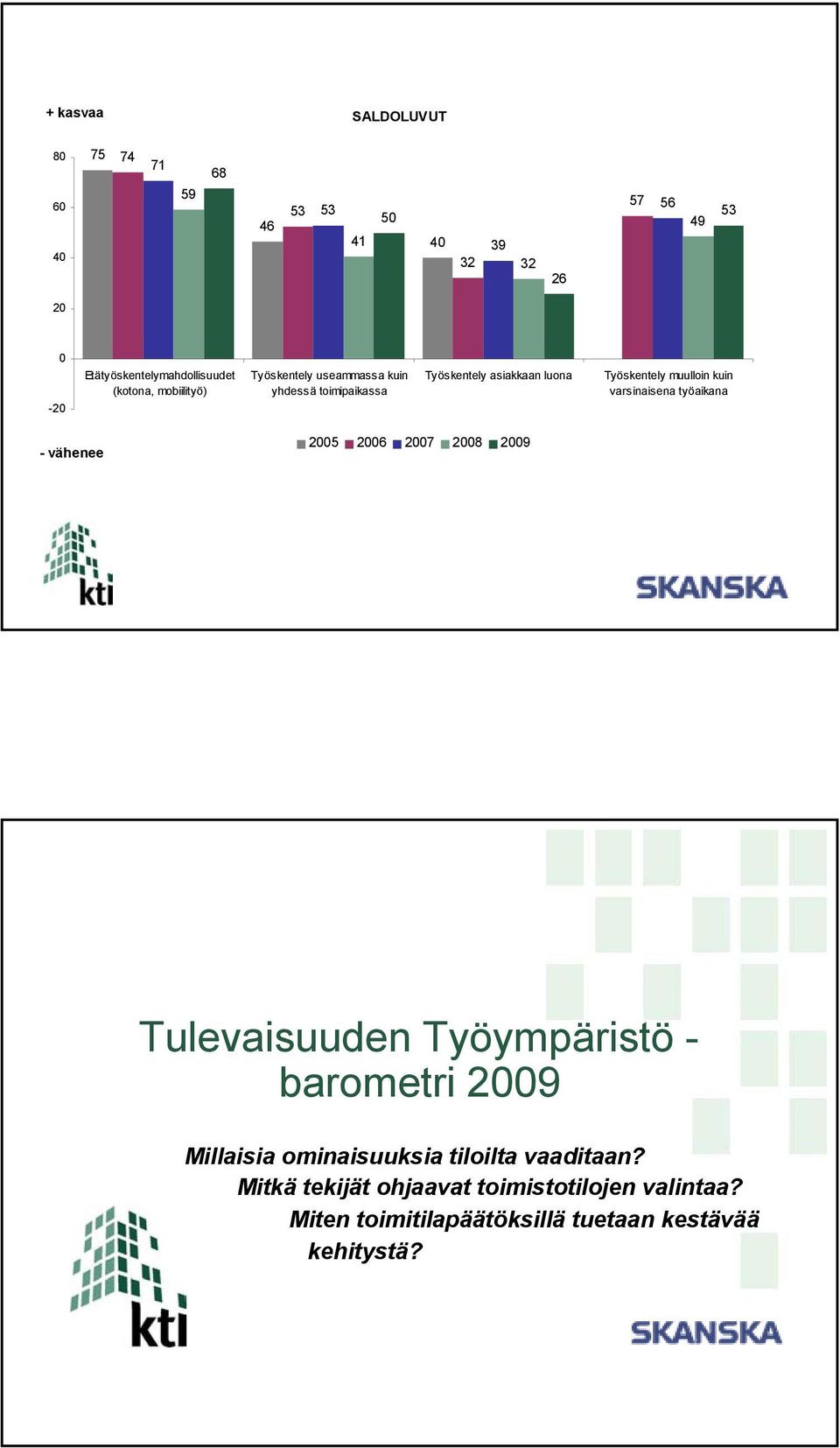 työaikana - vähenee 2 2 2 2 29 Tulevaisuuden Työympäristö - barometri 29 Millaisia ominaisuuksia tiloilta