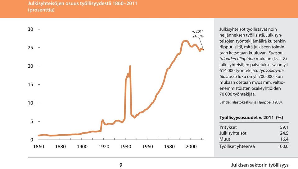 Työssäkäyntitilastossa luku on yli 700 000, kun mukaan otetaan myös mm. valtioenemmistöisten osakeyhtiöiden 70 000 työntekijää. Lähde: Tilastokeskus ja Hjerppe (1988).