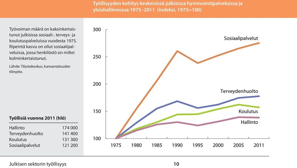 Ripeintä kasvu on ollut sosiaalipalveluissa, jossa henkilöstö on miltei kolminkertaistunut.