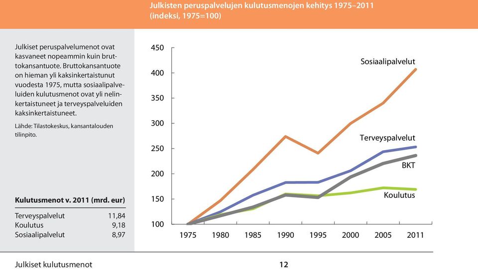 Bruttokansantuote on hieman yli kaksinkertaistunut vuodesta 1975, mutta sosiaalipalveluiden kulutusmenot ovat yli nelinkertaistuneet ja