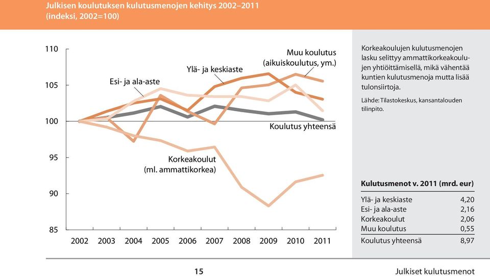 ) Korkeakoulujen kulutusmenojen lasku selittyy ammattikorkeakoulujen yhtiöittämisellä, mikä vähentää kuntien kulutusmenoja mutta lisää