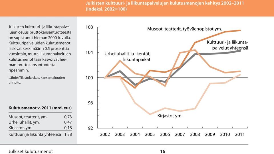 Kulttuuripalveluiden kulutusmenot laskivat keskimäärin 0,5 prosenttia vuosittain, mutta liikuntapalvelujen kulutusmenot taas kasvoivat hieman bruttokansantuotetta ripeämmin.