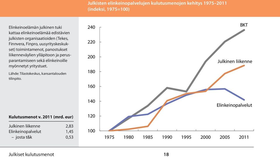 perusparantamiseen sekä elinkeinoille myönnetyt yritystuet. 240 220 200 180 160 BKT Julkinen liikenne Kulutusmenot v. 2011 (mrd.