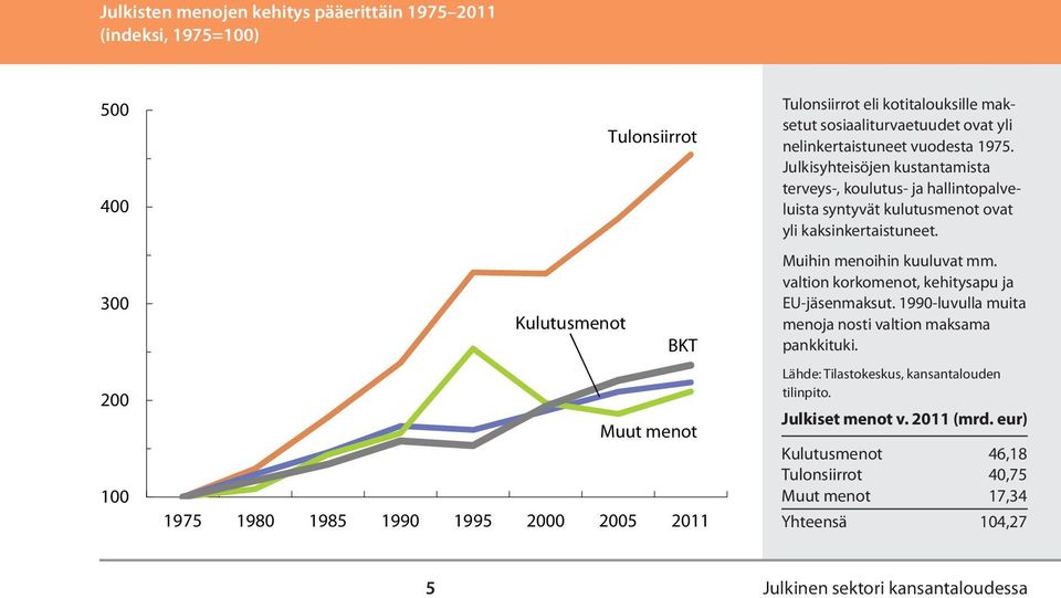 Julkisyhteisöjen kustantamista terveys-, koulutus- ja hallintopalveluista syntyvät kulutusmenot ovat yli kaksinkertaistuneet. Muihin menoihin kuuluvat mm.