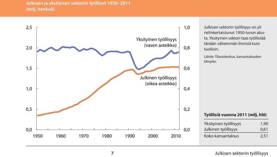 alusta. Yksityinen sektori taas työllistää tänään vähemmän ihmisiä kuin tuolloin.