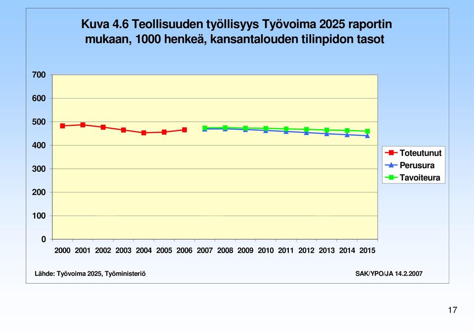 kansantalouden tilinpidon tasot 700 600 500 400 300 Toteutunut Perusura