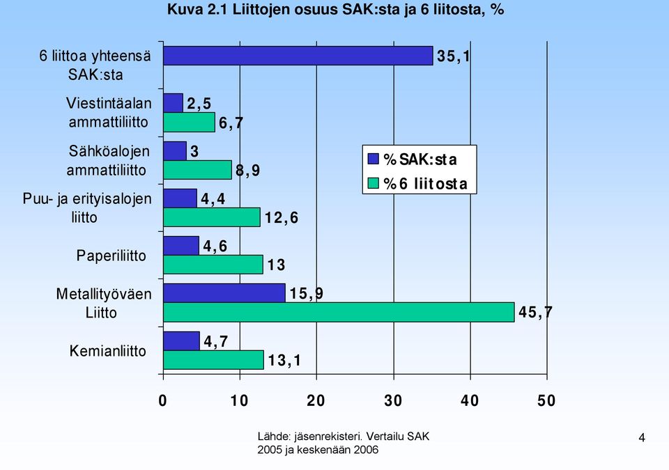 ammattiliitto 2,5 6,7 Sähköalojen ammattiliitto Puu- ja erityisalojen liitto 3 4,4 8,9