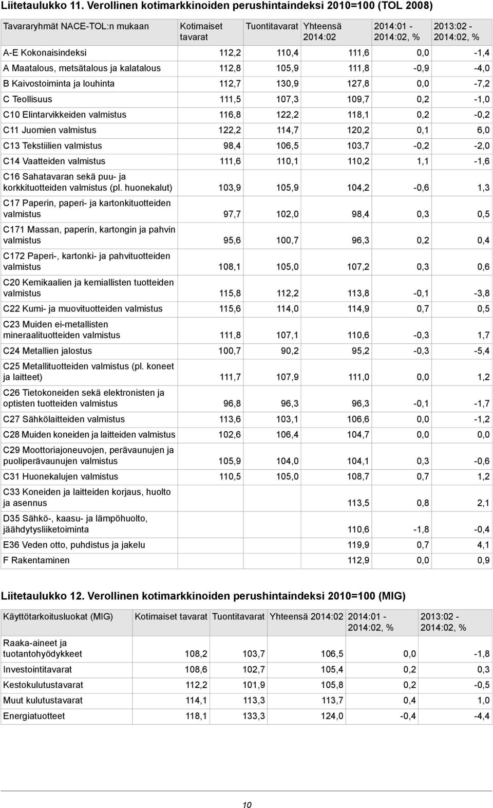 C13 Tekstiilien C14 Vaatteiden C16 Sahatavaran sekä puu- ja korkkituotteiden (pl.