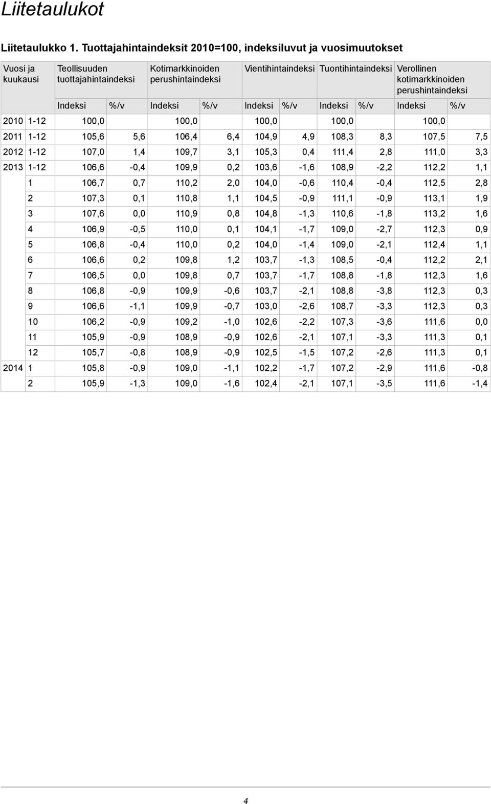 tuottajahintaindeksi Vuosi ja kuukausi %/v Indeksi %/v Indeksi %/v Indeksi %/v Indeksi %/v Indeksi 10 10 10 10 10 2010 7,5 107,5 8,3 108,3 4,9 104,9 6,4 106,4 5,6 105,6 2011 3,3 111,0 2,8 111,4 105,3
