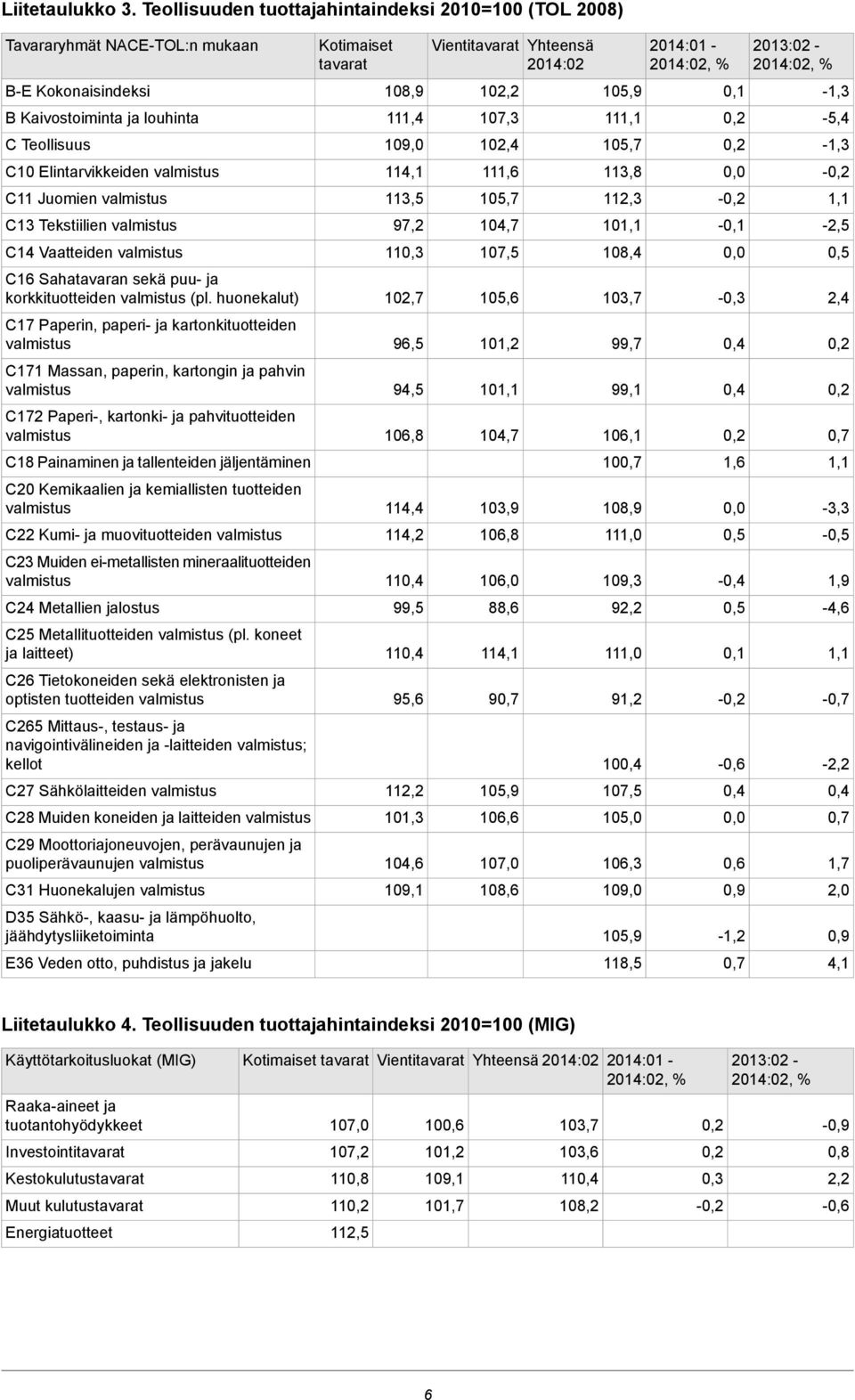 sekä puu- ja korkkituotteiden (pl.