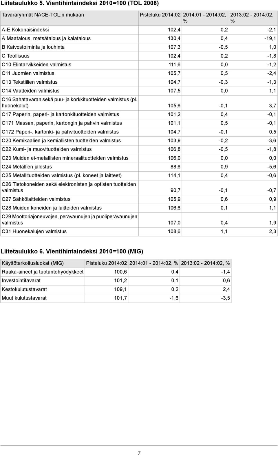 Vaatteiden C16 Sahatavaran sekä puu- ja korkkituotteiden (pl.