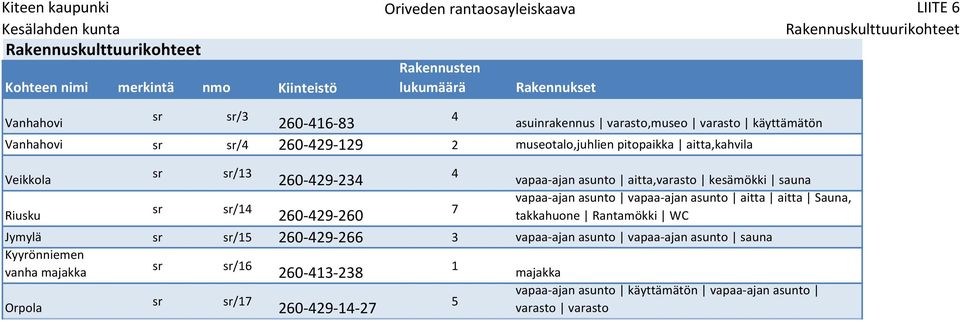 kesämökki sauna vapaa ajan asunto vapaa ajan asunto aitta aitta Sauna, Riusku sr 7 260 429 260 takkahuone Rantamökki WC Jymylä sr 260 429 266 3 vapaa ajan asunto