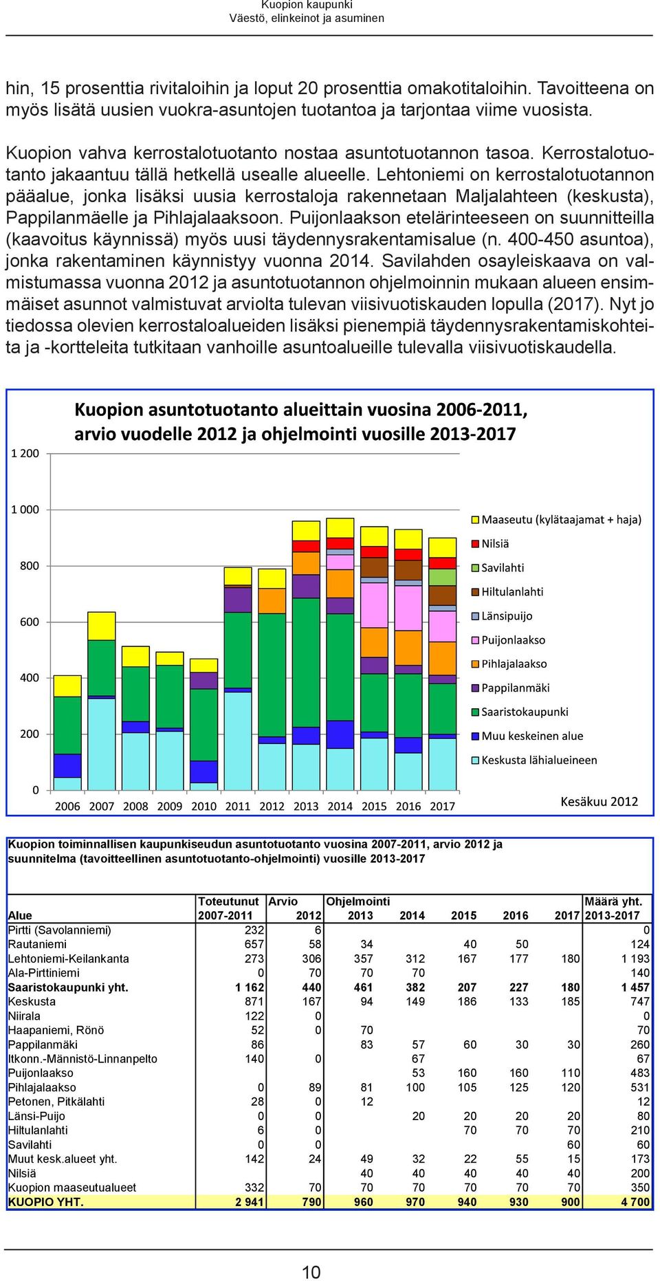 Kerrostalotuotanto jakaantuu tällä hetkellä usealle alueelle.