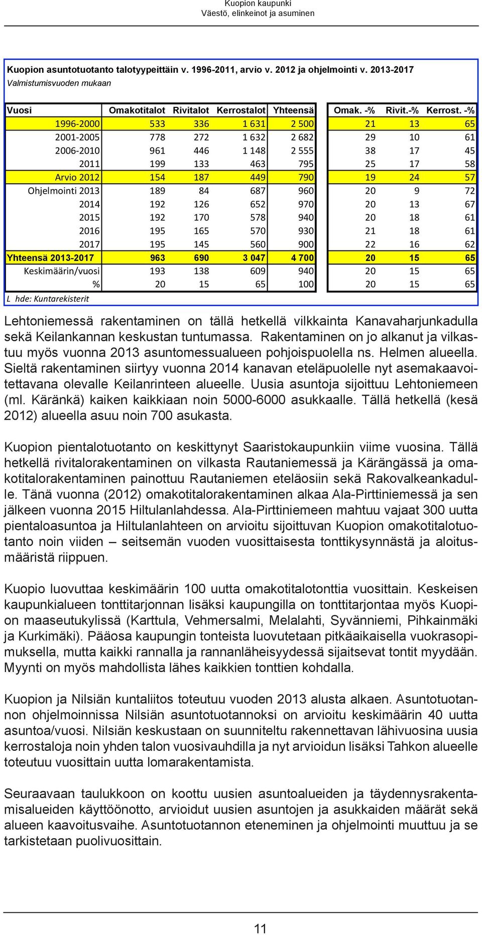 2013-2017 Valmistumisvuoden mukaan Vuosi Omakotitalot Rivitalot Kerrostalot Yhteensä Omak. -% Rivit.-% Kerrost.