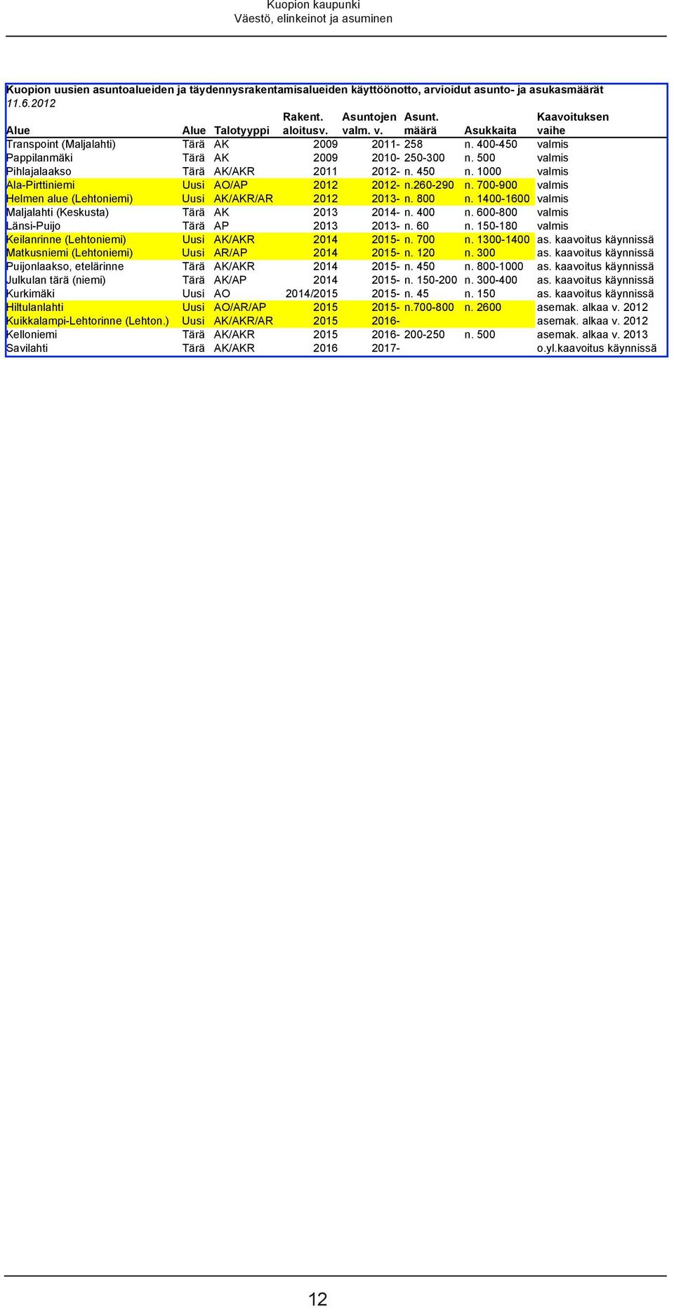 500 valmis Pihlajalaakso Tärä AK/AKR 2011 2012- n. 450 n. 1000 valmis Ala-Pirttiniemi Uusi AO/AP 2012 2012- n.260-290 n. 700-900 valmis Helmen alue (Lehtoniemi) Uusi AK/AKR/AR 2012 2013- n. 800 n.
