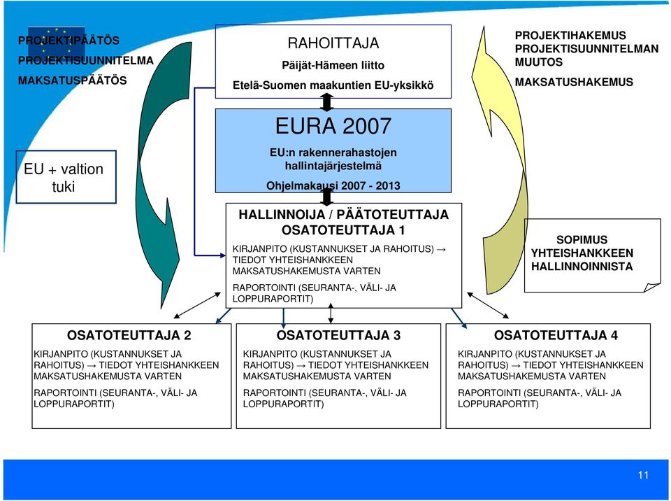 PROJEKTIHAKEMUS PROJEKTISUUNNITELMAN MUUTOS MAKSATUSHAKEMUS SOPIMUS YHTEISHANKKEEN HALLINNOINNISTA OSATOTEUTTAJA 2 KIRJANPITO (KUSTANNUKSET JA RAHOITUS) TIEDOT YHTEISHANKKEEN MAKSATUSHAKEMUSTA VARTEN