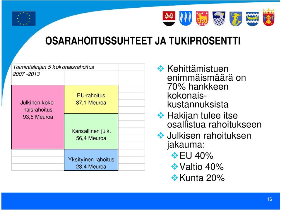 56,4 Meuroa Yksityinen rahoitus 23,4 Meuroa Kehittämistuen enimmäismäärä on 70% hankkeen