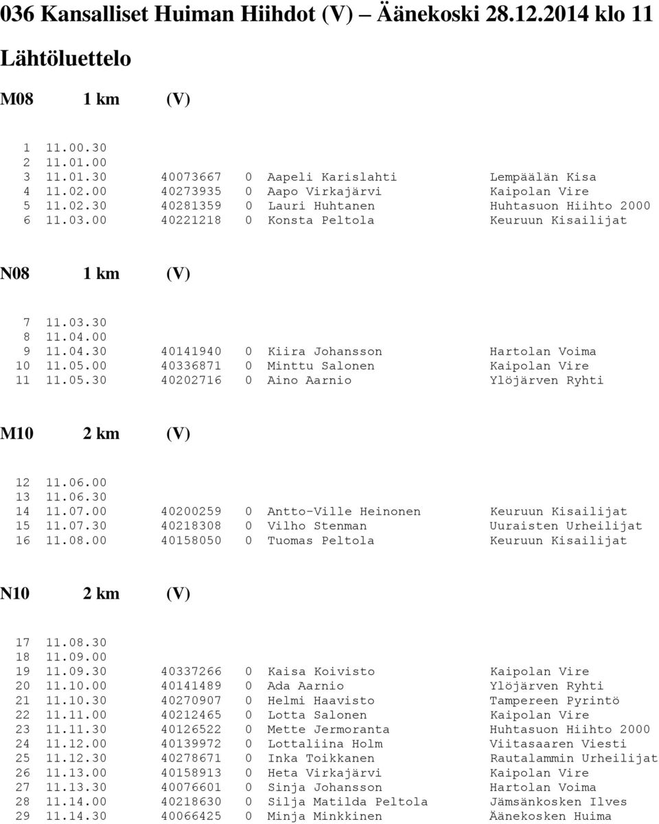 04.30 40141940 0 Kiira Johansson Hartolan Voima 10 11.05.00 40336871 0 Minttu Salonen Kaipolan Vire 11 11.05.30 40202716 0 Aino Aarnio Ylöjärven Ryhti M10 2 km (V) 12 11.06.00 13 11.06.30 14 11.07.