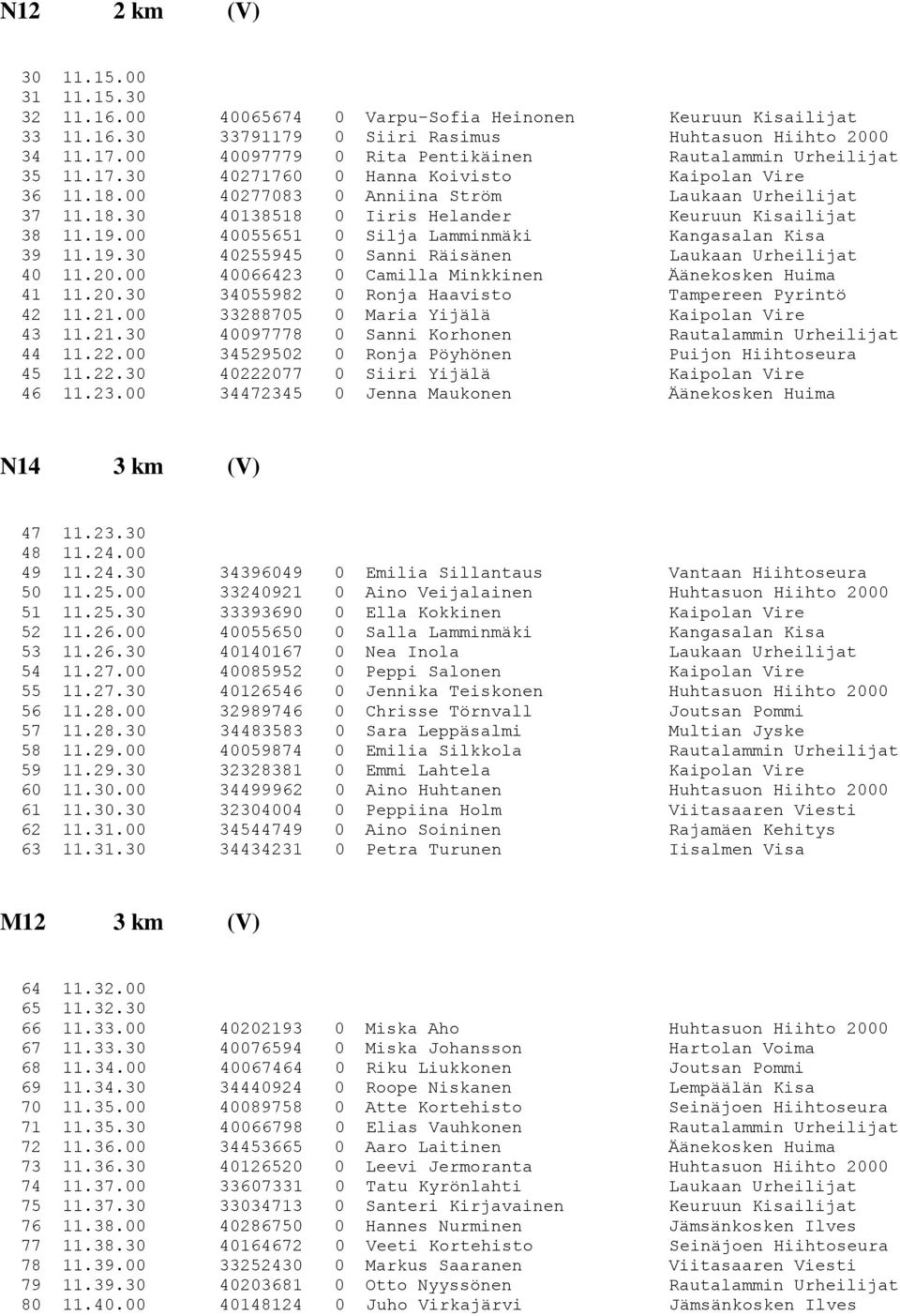 00 40055651 0 Silja Lamminmäki Kangasalan Kisa 39 11.19.30 40255945 0 Sanni Räisänen Laukaan Urheilijat 40 11.20.00 40066423 0 Camilla Minkkinen Äänekosken Huima 41 11.20.30 34055982 0 Ronja Haavisto Tampereen Pyrintö 42 11.
