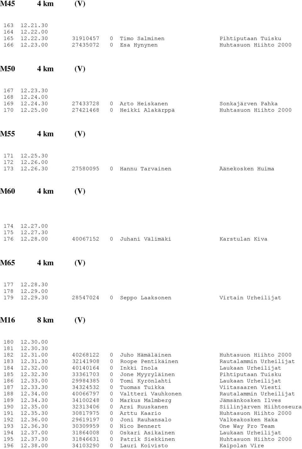 00 173 12.26.30 27580095 0 Hannu Tarvainen Äänekosken Huima M60 4 km (V) 174 12.27.00 175 12.27.30 176 12.28.00 40067152 0 Juhani Välimäki Karstulan Kiva M65 4 km (V) 177 12.28.30 178 12.29.00 179 12.