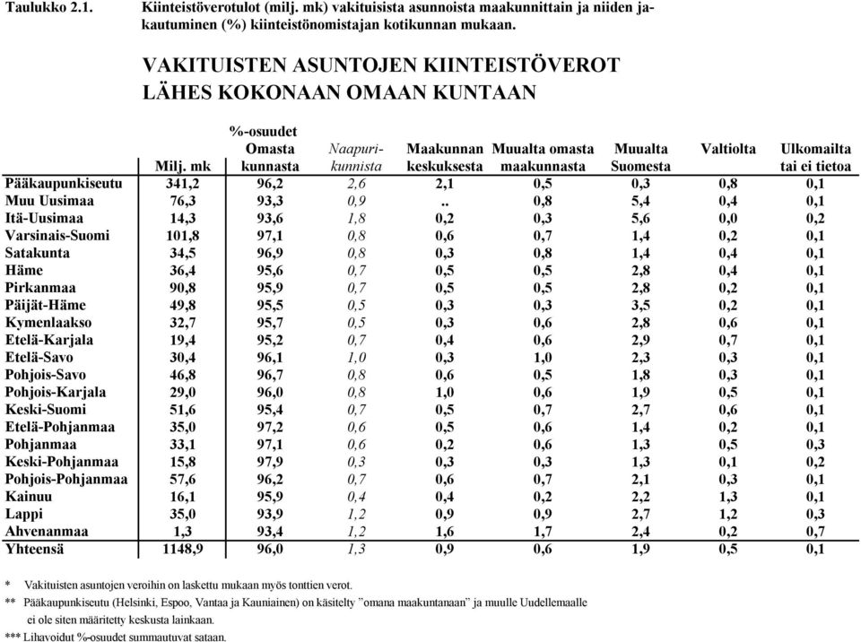 mk kunnasta kunnista keskuksesta maakunnasta Suomesta tai ei tietoa Pääkaupunkiseutu 341,2 96,2 2,6 2,1 0,5 0,3 0,8 0,1 Muu Uusimaa 76,3 93,3 0,9.