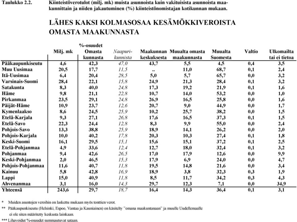 mk Omasta Naapuri- Maakunnan Muualta omasta Muualta Valtio Ulkomailta kunnasta kunnista keskuksesta maakunnasta Suomesta tai ei tietoa Pääkaupunkiseutu 4,6 42,3 47,0 43,7 5,5 4,5 0,4 3,5 Muu Uusimaa