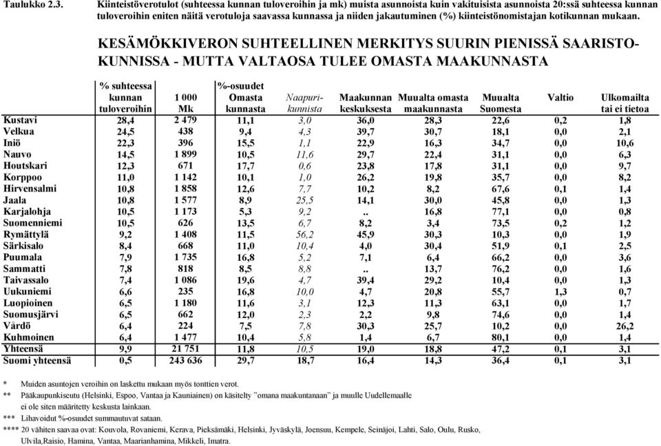 jakautuminen (%) kiinteistönomistajan kotikunnan mukaan.