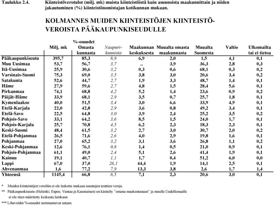mk Omasta Naapuri- Maakunnan Muualta omasta Muualta Valtio Ulkomailta kunnasta kunnista keskuksesta maakunnasta Suomesta tai ei tietoa Pääkaupunkiseutu 395,7 85,3 8,9 6,9 2,0 1,5 4,1 0,1 Muu Uusimaa