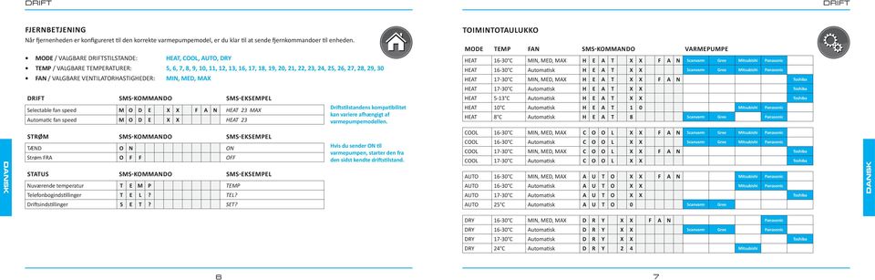 VENTILATORHASTIGHEDER: MIN, MED, MAX DRIFT SMS-KOMMANDO SMS-EKSEMPEL Selectable fan speed M O D E X X F A N HEAT 23 MAX Automatic fan speed M O D E X X HEAT 23 Driftstilstandens kompatibilitet kan