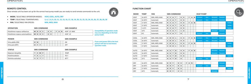 SPEEDS: MIN, MED, MAX OPERATION SMS COMMAND SMS EXAMPLE Puhaltimen nopeus valittavissa M O D E X X F A N HEAT 23 MAX Puhaltimen nopeus automaattinen M O D E X X HEAT 23 Compatibility of operation