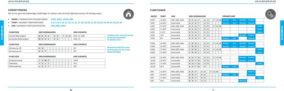 27, 28, 29, 30 FAN / VALBARA FLÄKTHASTIGHETER: MIN, MED, MAX FUNKTION SMS KOMMANDO SMS EXEMPEL Variabel fläkthastighet M O D E X X F A N HEAT 23 MAX Automatisk fläkthastighet M O D E X X HEAT 23