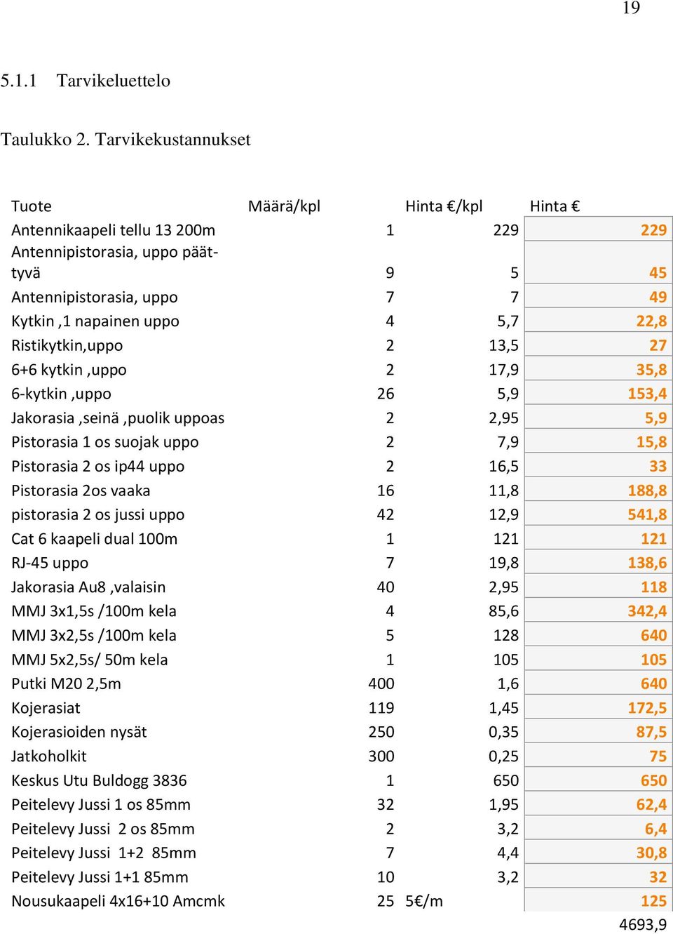 Ristikytkin,uppo 2 13,5 27 6+6 kytkin,uppo 2 17,9 35,8 6-kytkin,uppo 26 5,9 153,4 Jakorasia,seinä,puolik uppoas 2 2,95 5,9 Pistorasia 1 os suojak uppo 2 7,9 15,8 Pistorasia 2 os ip44 uppo 2 16,5 33