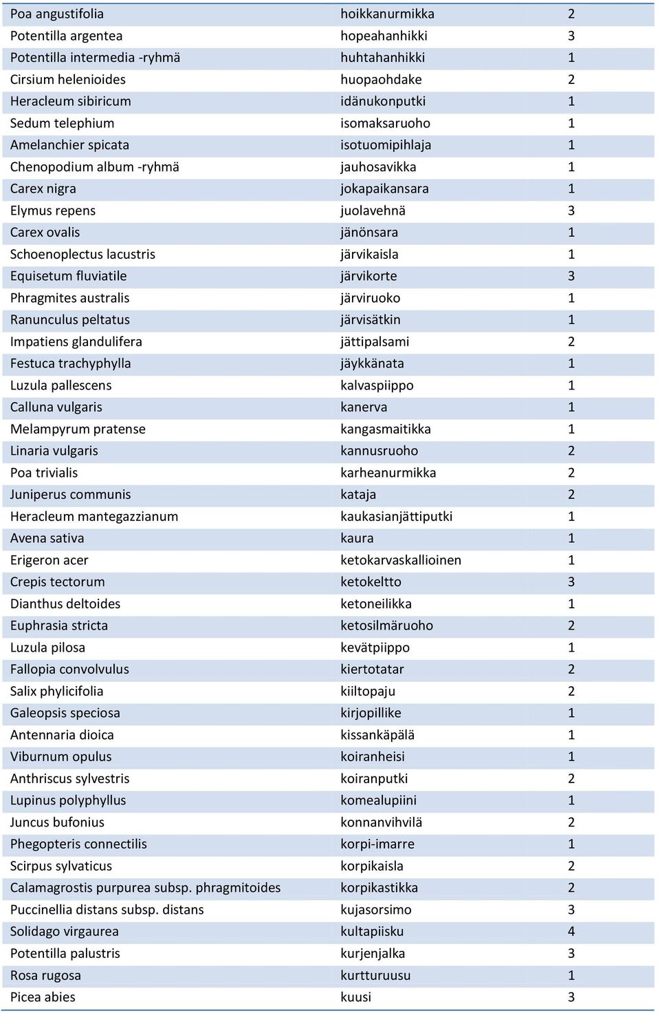 lacustris järvikaisla 1 Equisetum fluviatile järvikorte 3 Phragmites australis järviruoko 1 Ranunculus peltatus järvisätkin 1 Impatiens glandulifera jättipalsami 2 Festuca trachyphylla jäykkänata 1