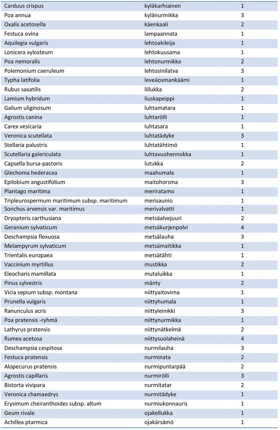 luhtarölli 1 Carex vesicaria luhtasara 1 Veronica scutellata luhtatädyke 3 Stellaria palustris luhtatähtimö 1 Scutellaria galericulata luhtavuohennokka 1 Capsella bursa-pastoris lutukka 2 Glechoma