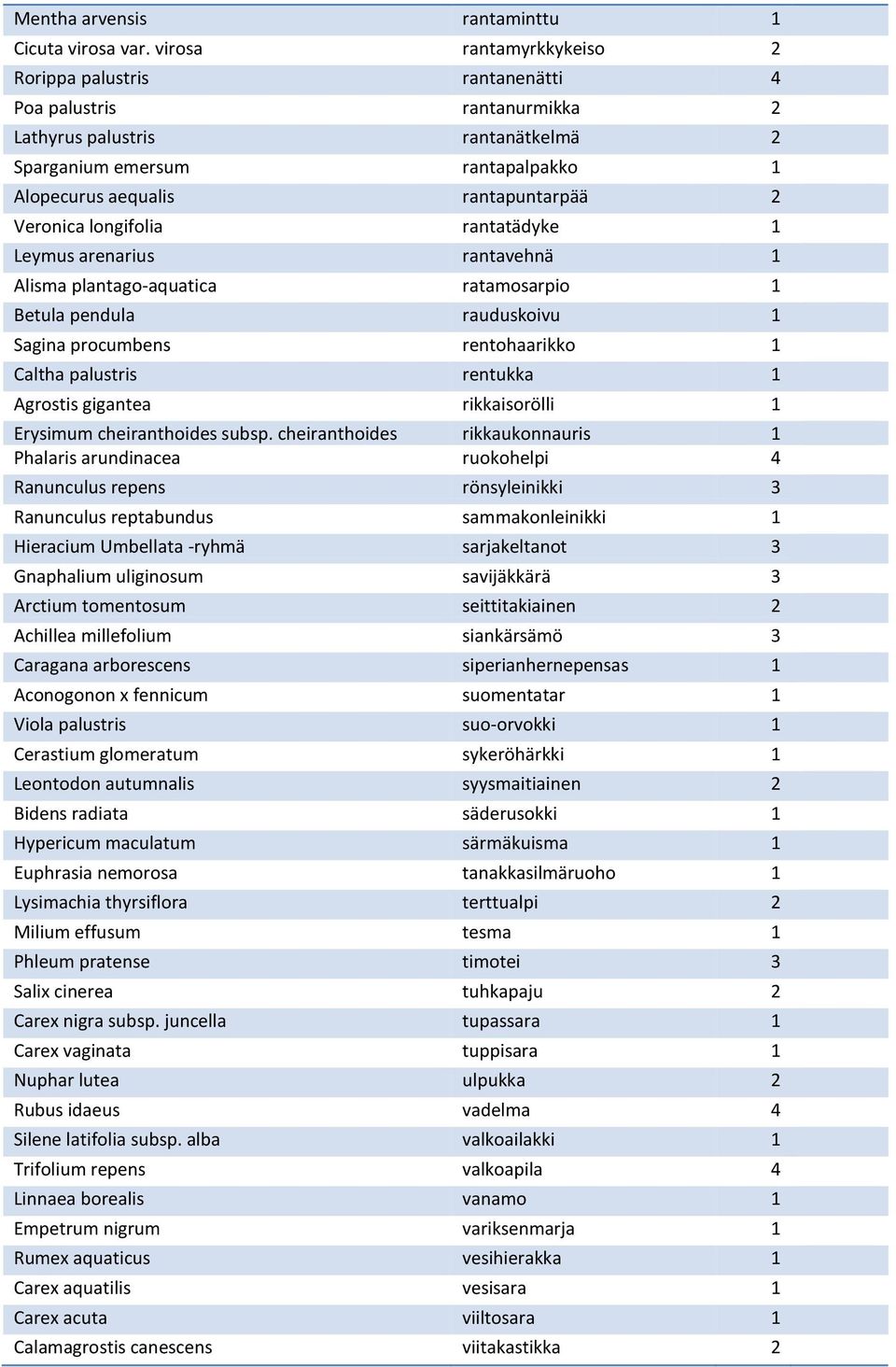 Veronica longifolia rantatädyke 1 Leymus arenarius rantavehnä 1 Alisma plantago-aquatica ratamosarpio 1 Betula pendula rauduskoivu 1 Sagina procumbens rentohaarikko 1 Caltha palustris rentukka 1