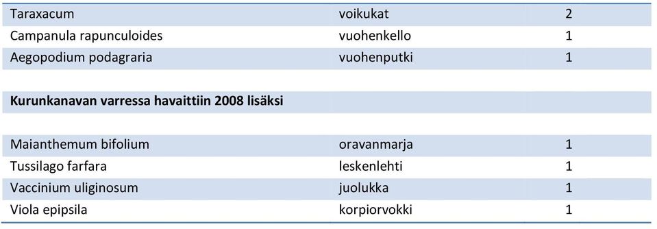 havaittiin 2008 lisäksi Maianthemum bifolium oravanmarja 1