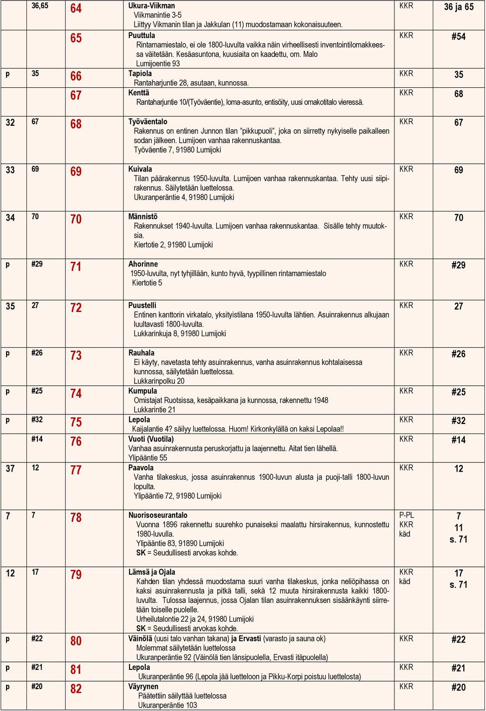 Malo Lumijoentie 93 p 35 66 Tapiola Rantaharjuntie 28, asutaan, kunnossa. 67 Kenttä Rantaharjuntie 10/(Työväentie), loma-asunto, entisöity, uusi omakotitalo vieressä.