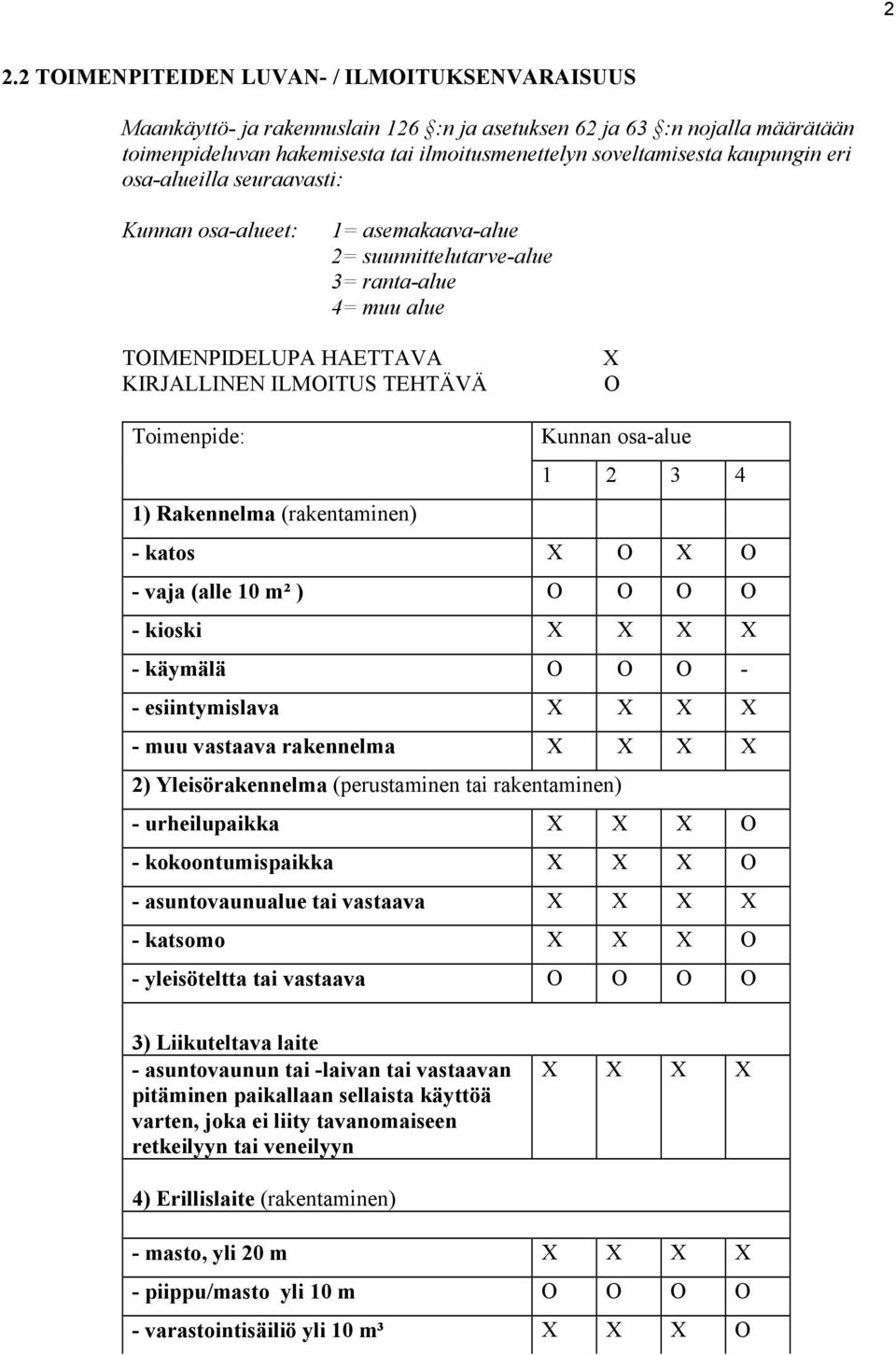 Kunnan osa-alue 1 2 3 4 1) Rakennelma (rakentaminen) - katos O O - vaja (alle 10 m² ) O O O O - kioski - käymälä O O O - - esiintymislava - muu vastaava rakennelma 2) Yleisörakennelma (perustaminen