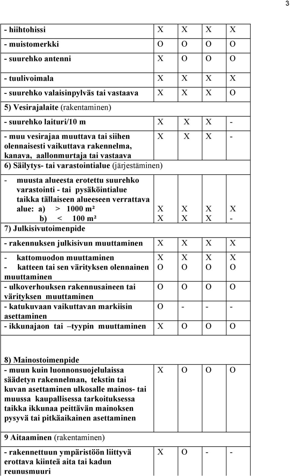 pysäköintialue taikka tällaiseen alueeseen verrattava alue: a) > 1000 m² b) < 100 m² 7) Julkisivutoimenpide - rakennuksen julkisivun muuttaminen - kattomuodon muuttaminen - katteen tai sen värityksen