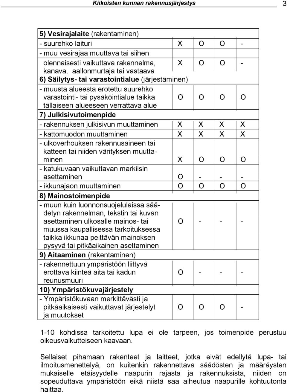 Julkisivutoimenpide - rakennuksen julkisivun muuttaminen X X X X - kattomuodon muuttaminen X X X X - ulkoverhouksen rakennusaineen tai katteen tai niiden värityksen muuttaminen X O O O - katukuvaan