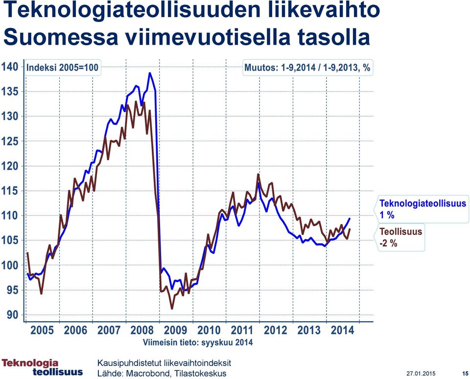 Kausipuhdistetut liikevaihtoindeksit