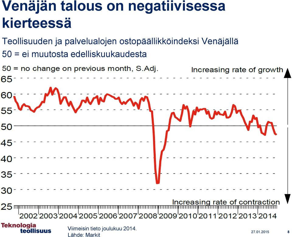 ostopäällikköindeksi Venäjällä 50 = ei muutosta