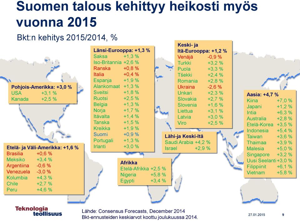 Ruotsi +2,5 % Belgia +1,3 % Norja +1,7 % Itävalta +1,4 % Tanska +1,5 % Kreikka +1,9 % Suomi +0,9 % Portugali +1,3 % Irlanti +3,0 % Keski- ja Itä-Eurooppa: +1,2 % Venäjä -0,9 % Turkki +3,2 % Puola