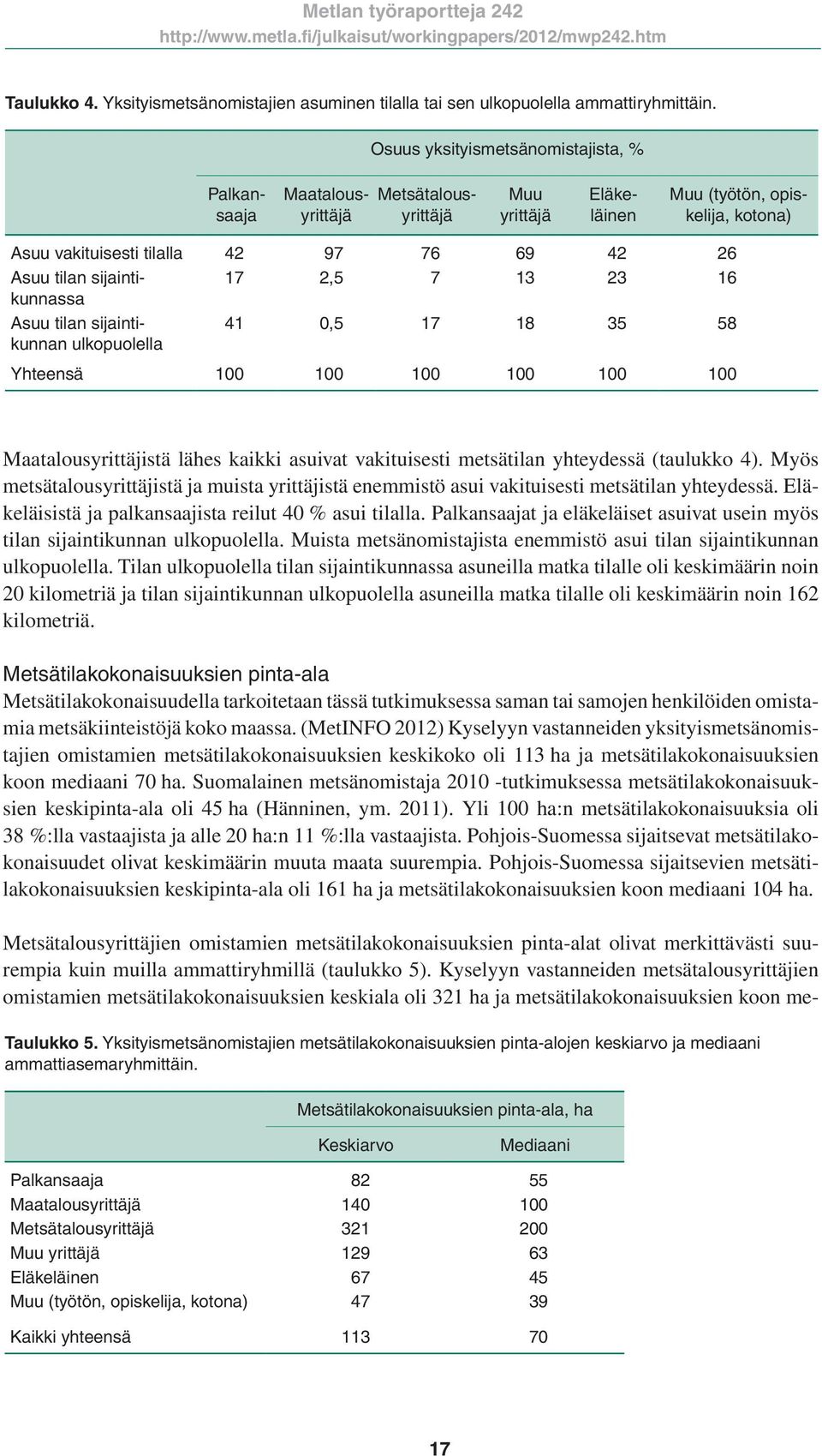 sijaintikunnassa 17 2,5 7 13 23 16 Asuu tilan sijaintikunnan ulkopuolella 41 0,5 17 18 35 58 Yhteensä 100 100 100 100 100 100 Maatalousyrittäjistä lähes kaikki asuivat vakituisesti metsätilan