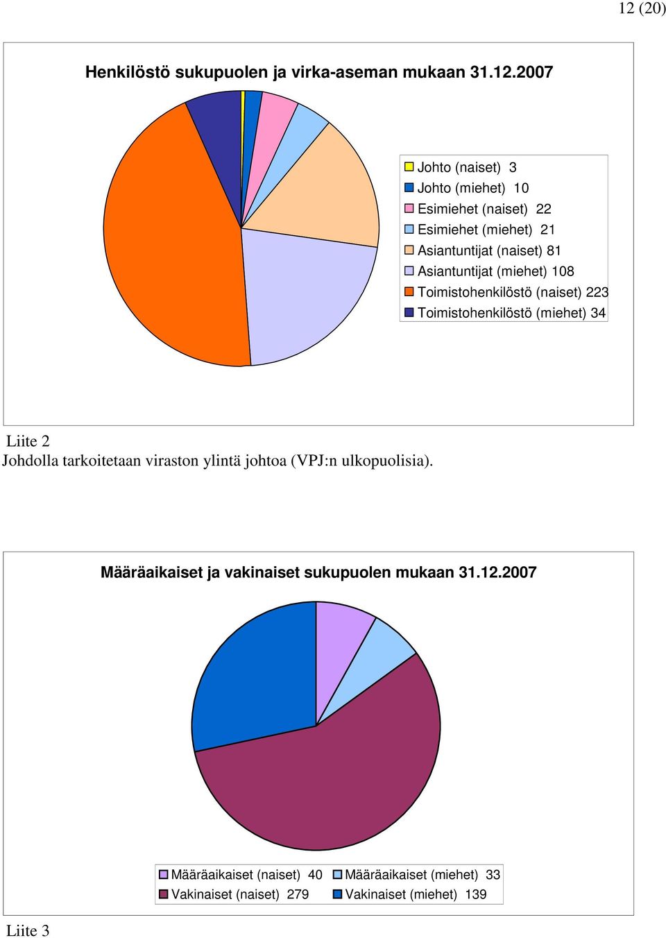 Toimistohenkilöstö (miehet) 34 Liite 2 Johdolla tarkoitetaan viraston ylintä johtoa (VPJ:n ulkopuolisia).