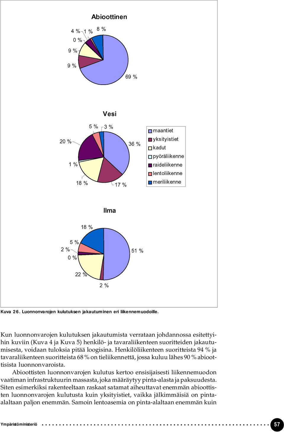 Henkilöliikenteen suoritteista 94 % ja tavaraliikenteen suoritteista 68 % on tieliikennettä, jossa kuluu lähes 90 % abioottisista luonnonvaroista.