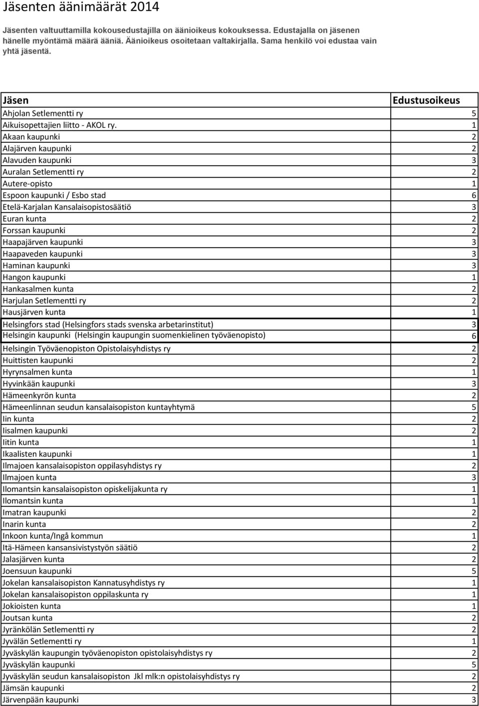 1 Akaan kaupunki 2 Alajärven kaupunki 2 Alavuden kaupunki 3 Auralan Setlementti ry 2 Autere-opisto 1 Espoon kaupunki / Esbo stad 6 Etelä-Karjalan Kansalaisopistosäätiö 3 Euran kunta 2 Forssan