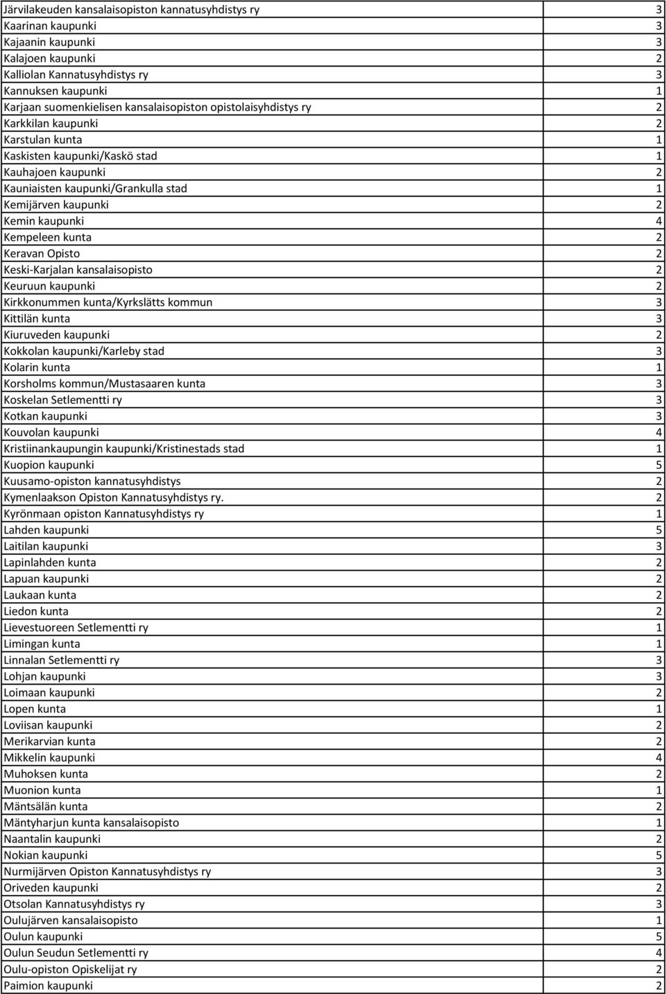 kaupunki 4 Kempeleen kunta 2 Keravan Opisto 2 Keski-Karjalan kansalaisopisto 2 Keuruun kaupunki 2 Kirkkonummen kunta/kyrkslätts kommun 3 Kittilän kunta 3 Kiuruveden kaupunki 2 Kokkolan